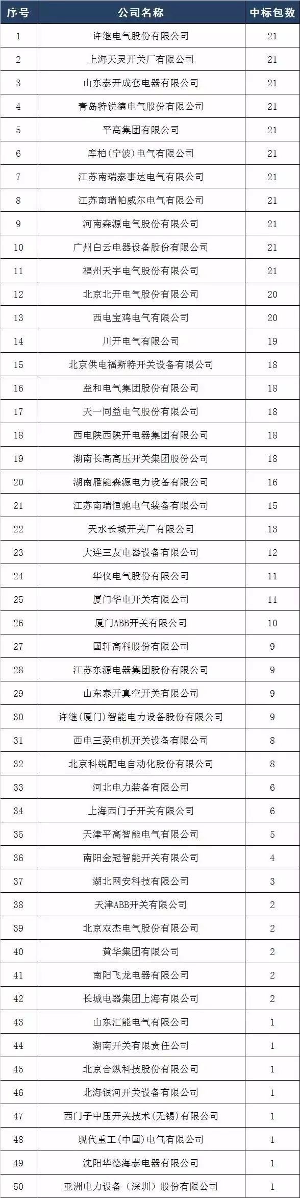 2017年10kV開關柜企業排名:46家企業分成441包,姬旭仍占主導地位!