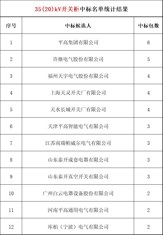 2018年上半年,變電站設備開關柜企業中標排名:38家企業分成164個包,以姬旭、高萍、南瑞為首
