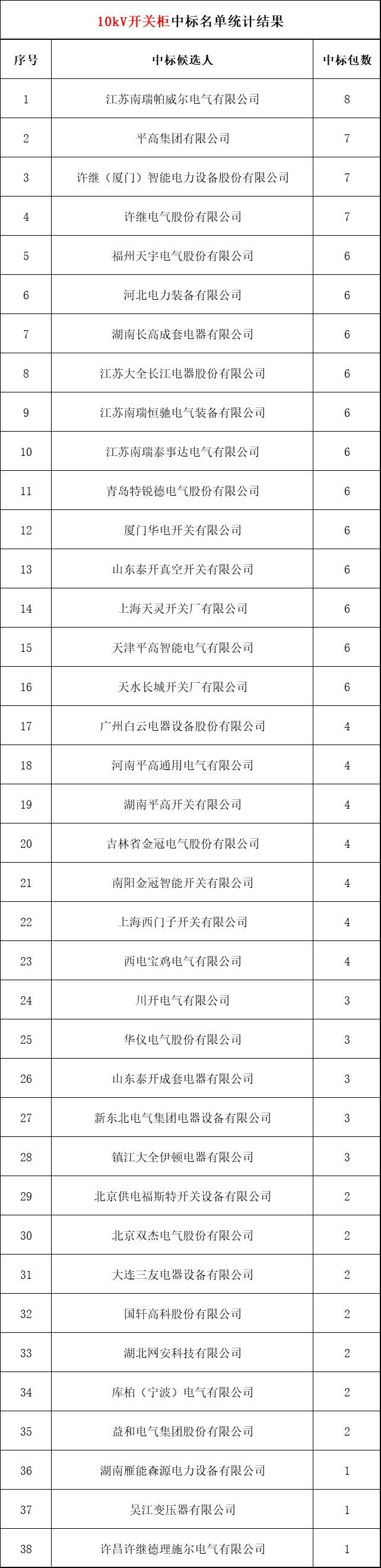 2018年上半年,變電站設備開關柜企業中標排名:38家企業分成164個包,以姬旭、高萍、南瑞為首