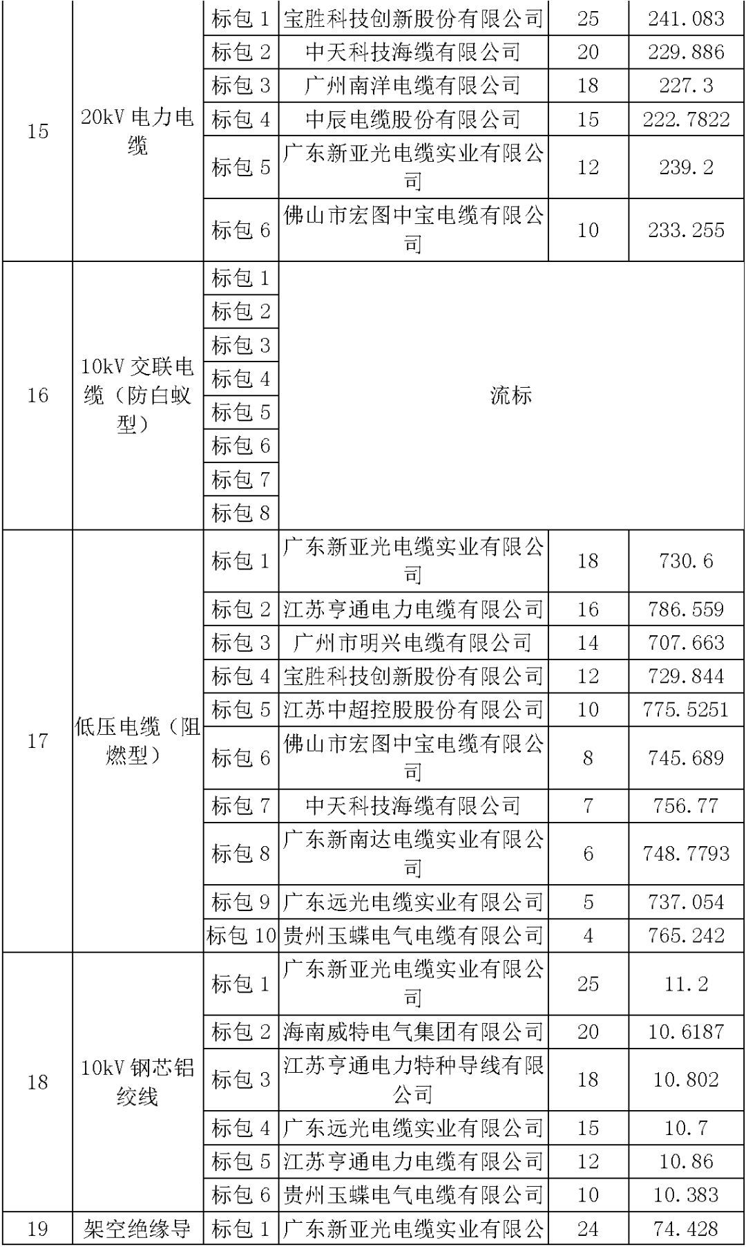 江蘇省首先批省級招標協議中19年為國家電網,廣東省19年為10kV配電變壓器、箱式變壓器,開關柜茂名35kV拆除高壓開關19年為南方電網