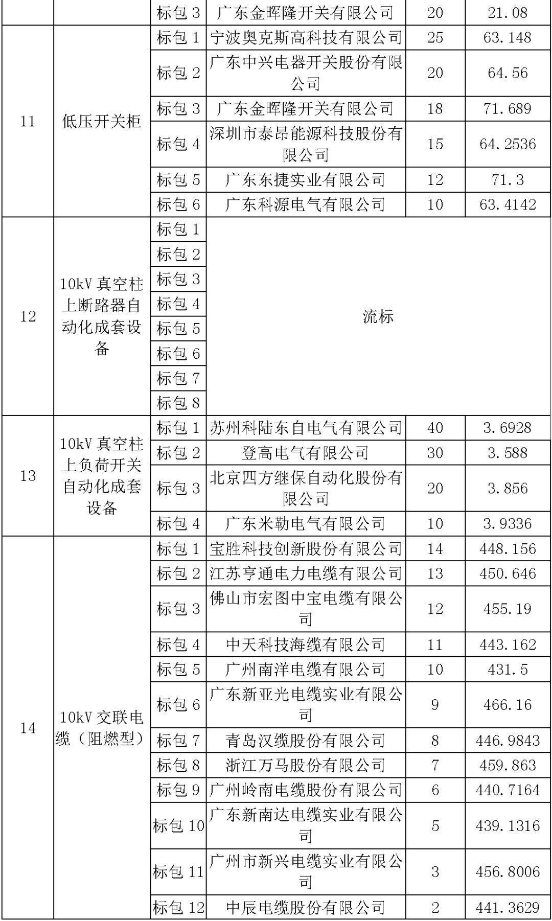 江蘇省首先批省級招標協議中19年為國家電網,廣東省19年為10kV配電變壓器、箱式變壓器,開關柜茂名35kV拆除高壓開關19年為南方電網