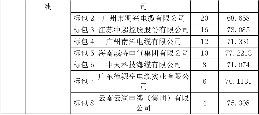 江蘇省首先批省級招標協議中19年為國家電網,廣東省19年為10kV配電變壓器、箱式變壓器,開關柜茂名35kV拆除高壓開關19年為南方電網