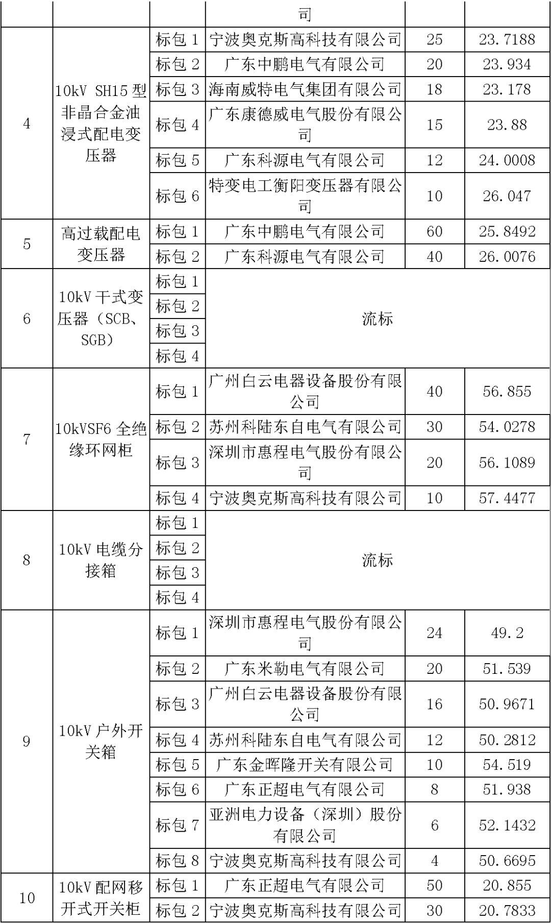 江蘇省首先批省級招標協議中19年為國家電網,廣東省19年為10kV配電變壓器、箱式變壓器,開關柜茂名35kV拆除高壓開關19年為南方電網