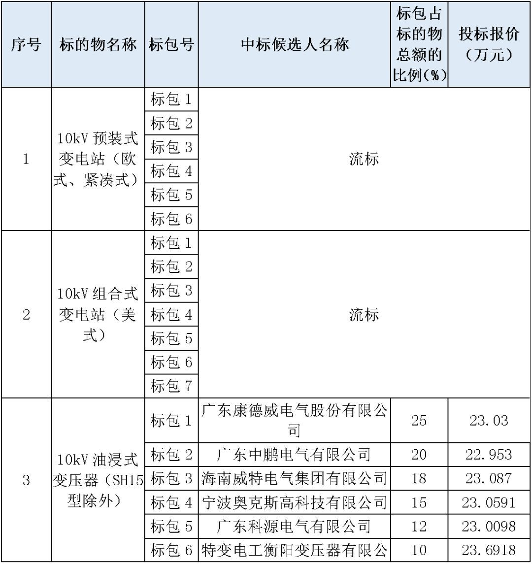 江蘇省首先批省級招標協議中19年為國家電網,廣東省19年為10kV配電變壓器、箱式變壓器,開關柜茂名35kV拆除高壓開關19年為南方電網
