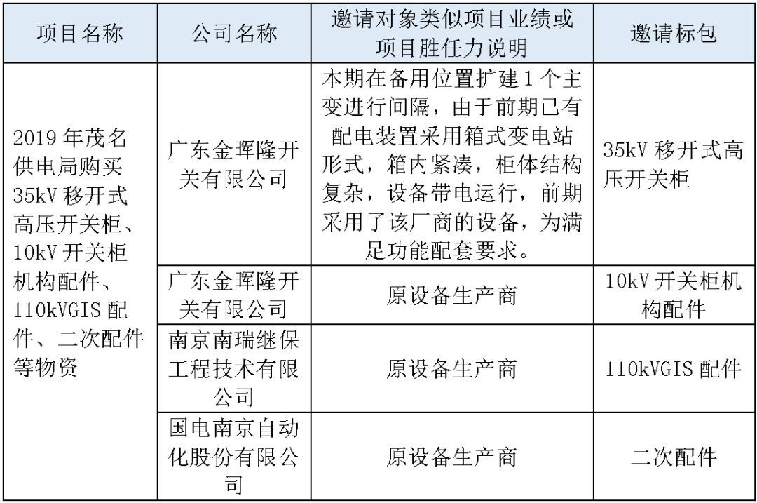 江蘇省首先批省級招標協議中19年為國家電網,廣東省19年為10kV配電變壓器、箱式變壓器,開關柜茂名35kV拆除高壓開關19年為南方電網