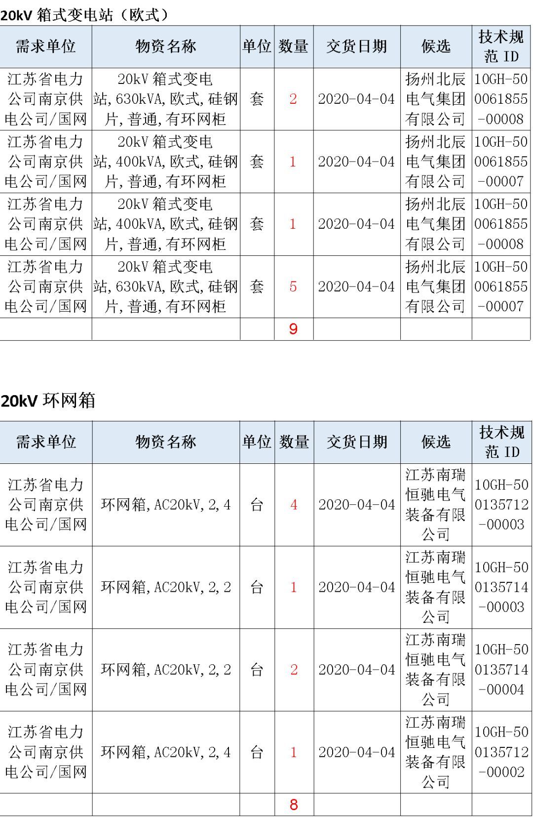 江蘇省首先批省級招標協議中19年為國家電網,廣東省19年為10kV配電變壓器、箱式變壓器,開關柜茂名35kV拆除高壓開關19年為南方電網
