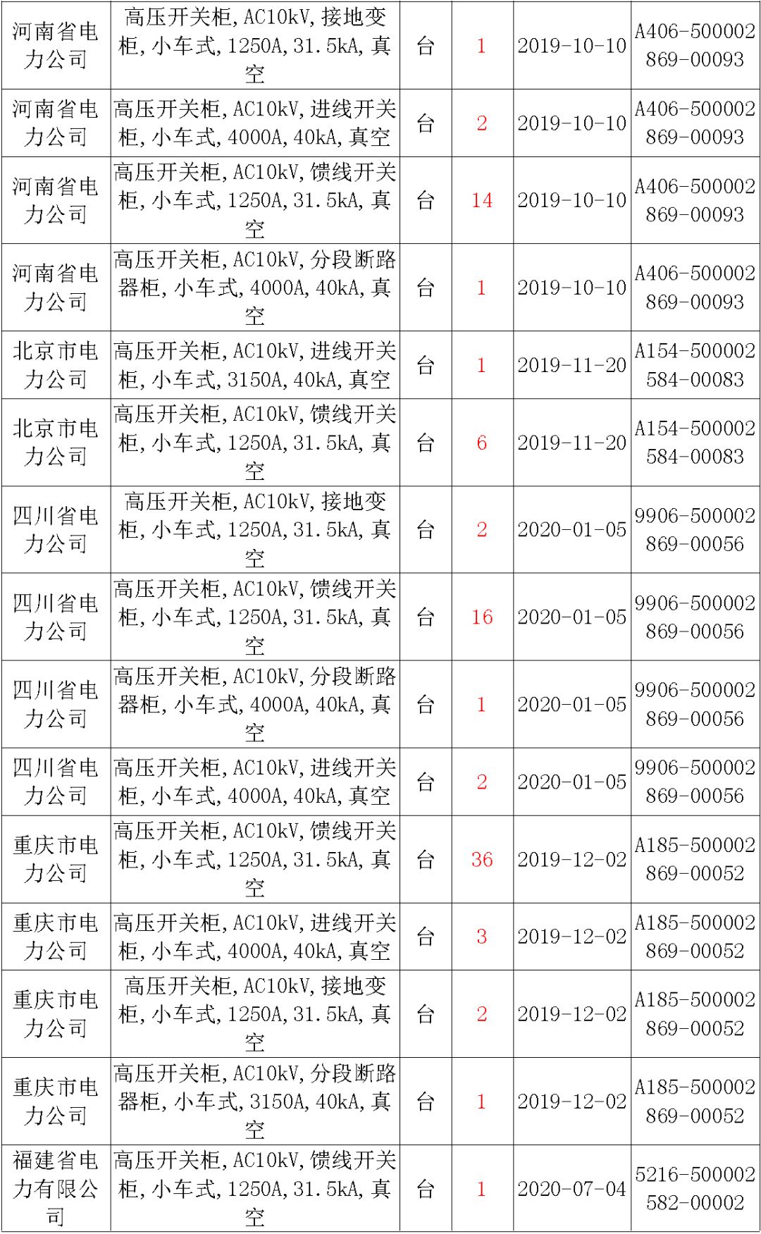 國家電網輸變電工程,19年第三次改造設備開關柜2019年海南首先次配電設備,19年天津首先次擴建材料